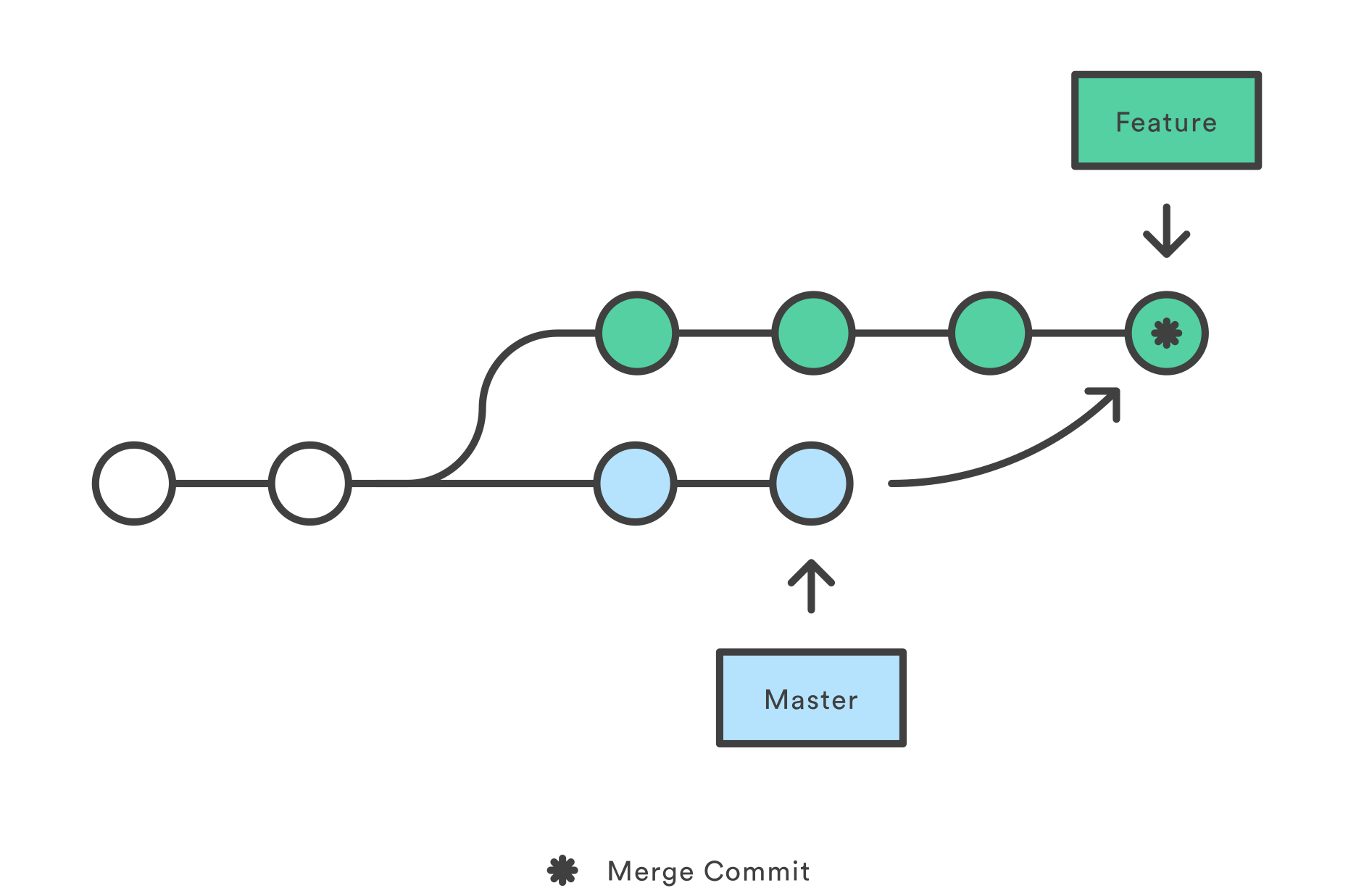graphic of merge commit
